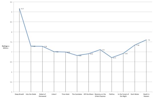 Series 8 Final Ratings (Without iPlayer)