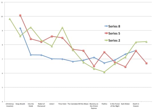 Debut series ratings comparison: Tennant, Smith and Capaldi...