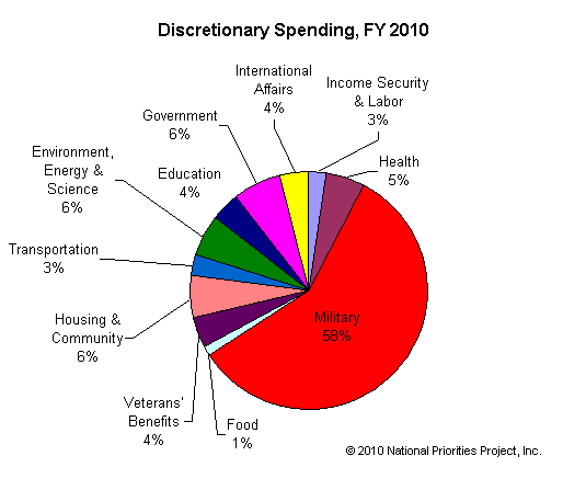 Us Budget