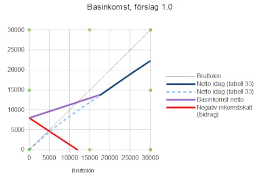Förslag 1.0 till system för garanterad basinkomst