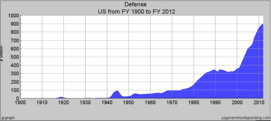 Defense Spending