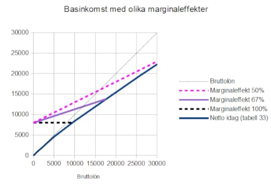 Olika förslag till basinkomst för låginkomsttagare inritade i diagrammet med dagens skattetabell