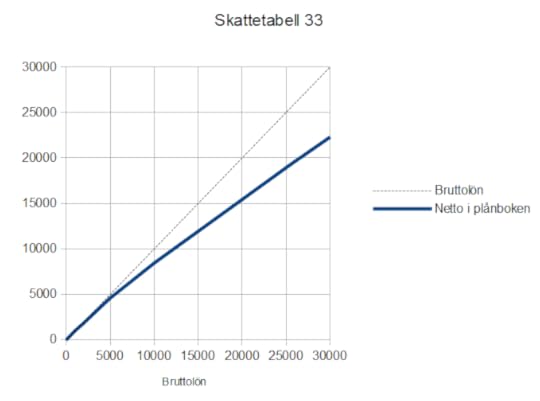 Så här mycket skatt betalar vi idag vid olika inkomstlägen