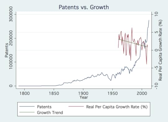 Patents vs. Growth