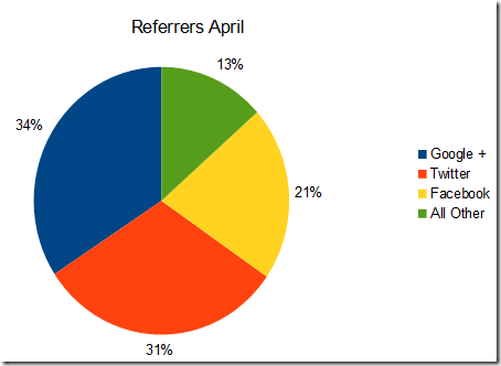 Referrers Apr