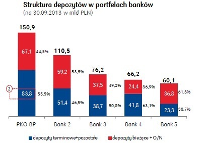 banki struktura depozyt�w 2013