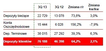 BZ WBK depozyty 2013