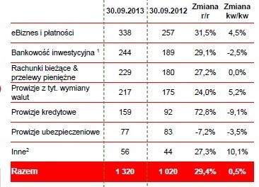 BZ WBK struktura prowizji