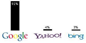 The three biggest web search engines