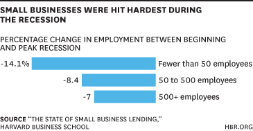 Small Businesses Hit Hard During Recession chart