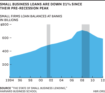 Small Business Loans chart