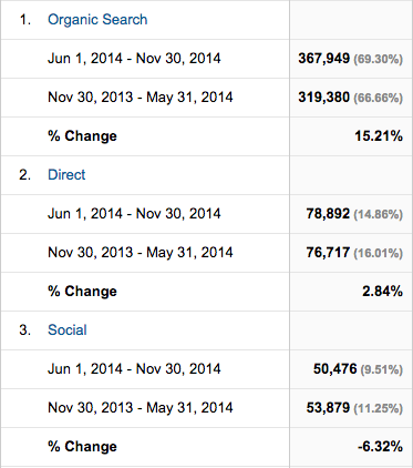 Google Analytics change in social