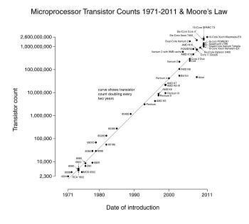 Moore's Law 1971-2011