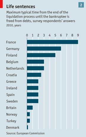 Durations of bankruptcy by country