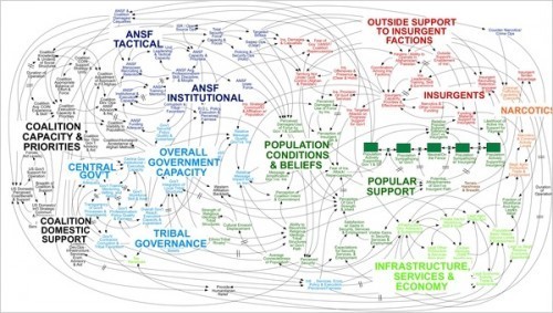 A complex system: a representation of the situation in Afghanistan