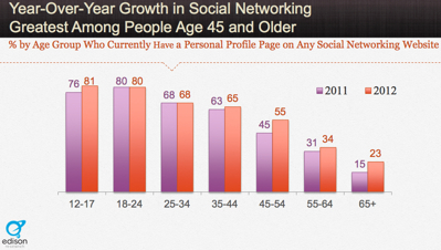 Social Media Statistics 45 to 54 year old users 11 Shocking New Social Media Statistics in America
