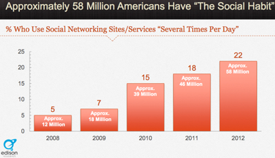 Social Media Statistics 22 percent of Americans have social habit 11 Shocking New Social Media Statistics in America