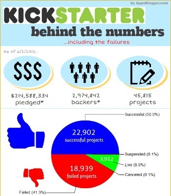 Kickstarter Failures Infographic