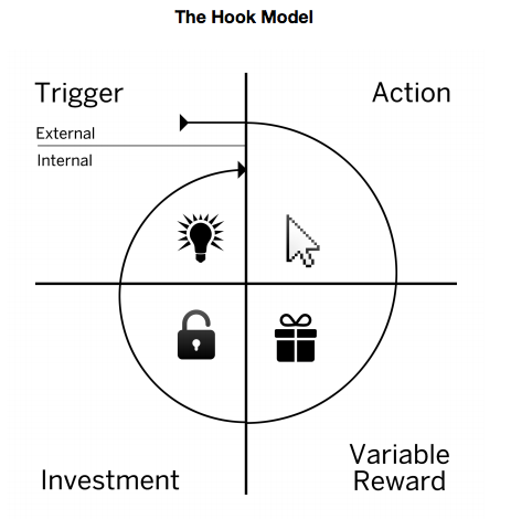 Nir Eyal's Hook model
