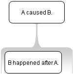 Post hoc ergo propter hoc