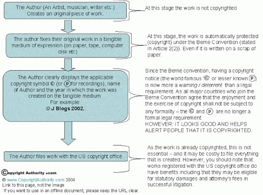 Copyright Flow Chart
