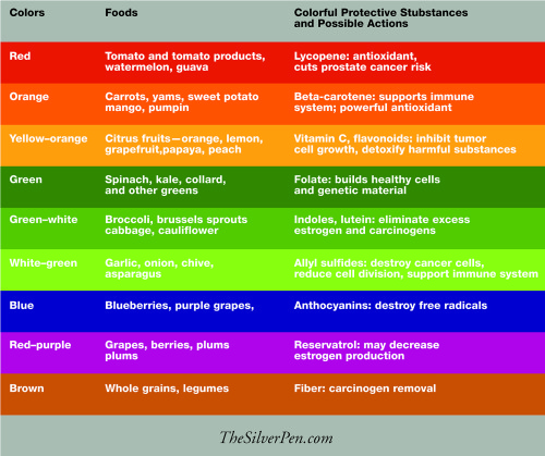 Colorful Eating Food Chart | The Silver Pen