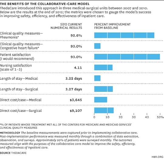 Benefits of Collaborative-Care Chart
