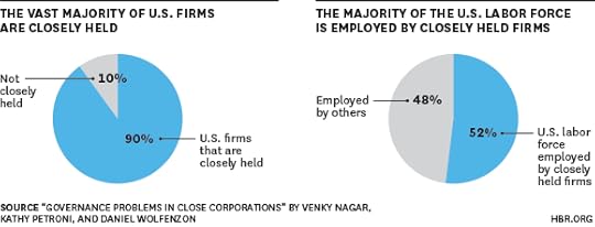 Closely Held Companies Chart