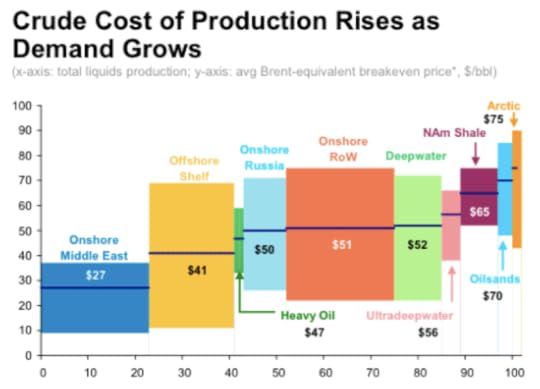 Crude Cost Of Production Business Insider