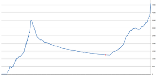 The dip