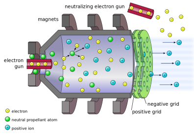 Electrostatic_ion_thruster-en.svg_
