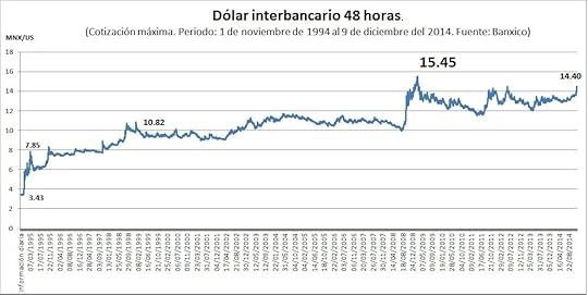 devaluación dólar México