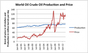 The inevitable rise of crude oil production