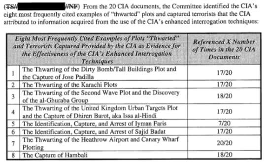 CIA Plots