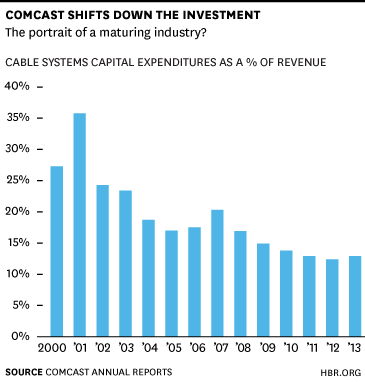 Comcast investment chart