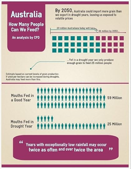cpd facebook infographic for Farming Smarter, Not Harder