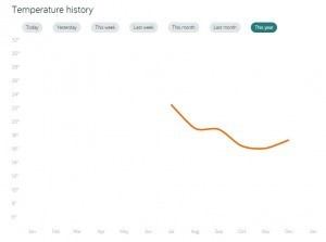 Hive Temperature History