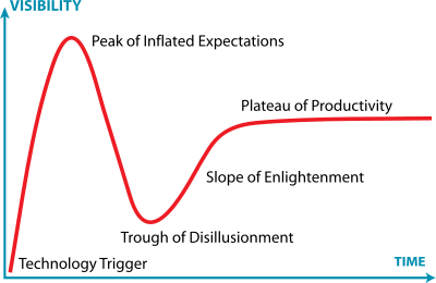 400px-Gartner_Hype_Cycle.svg
