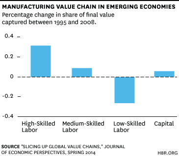 Manufacturing-Value-Chain-Emerging-Economies