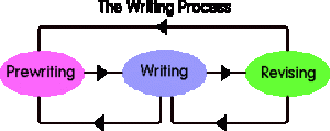 writing process three parts