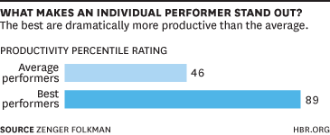 Individual Performers Chart
