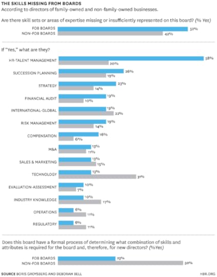 The Skills Missing from Boards chart