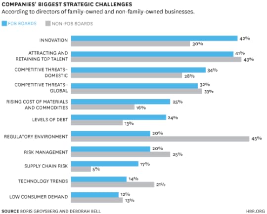 Companies' Biggest Strategic Challenges chart