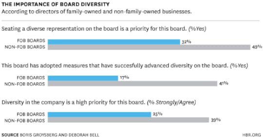 The Importance of Board Diversity chart