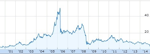 gazprom_ADR_notowania