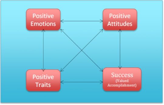 Well-being as a positive groove