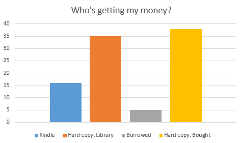 Most of those 'real' books were bought at The Sun or Readings.