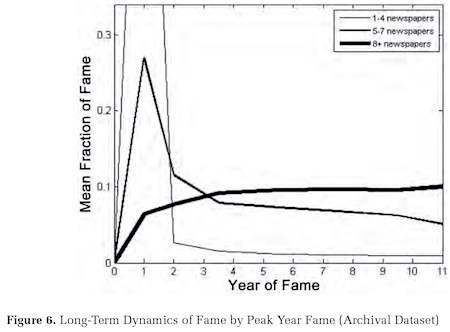 long-term-fame