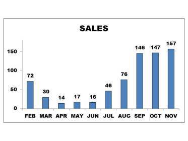 RAMPANT SALES NOV (1)