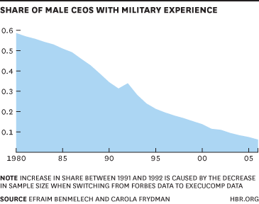 Share of Military CEOs Chart